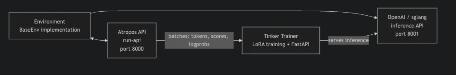 RL-pipeline