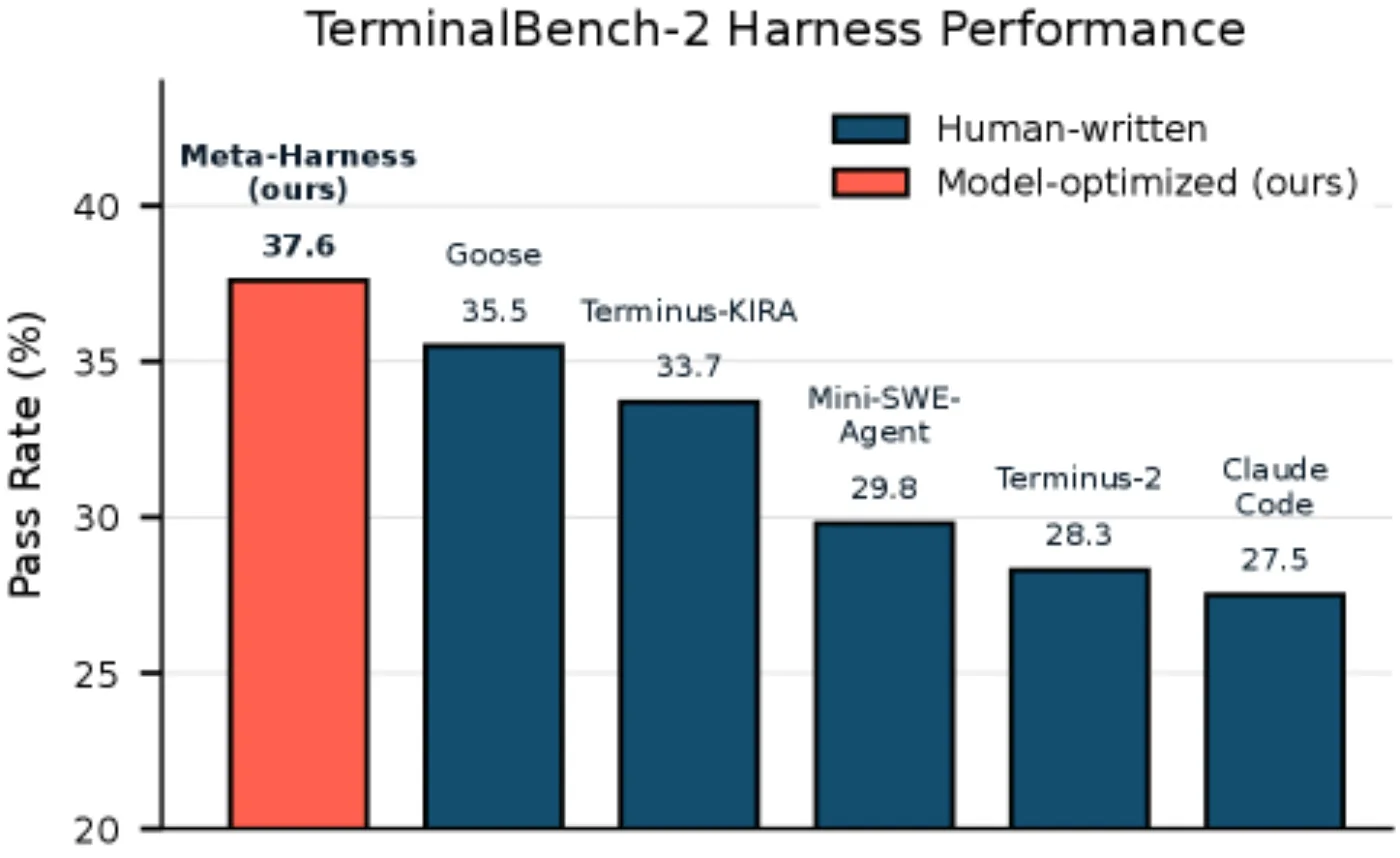Meta-Harness search loop