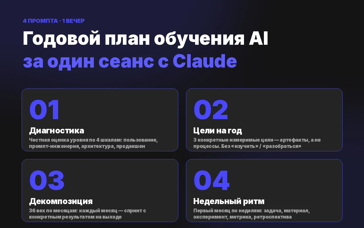 4 промпта Claude — карта годового плана